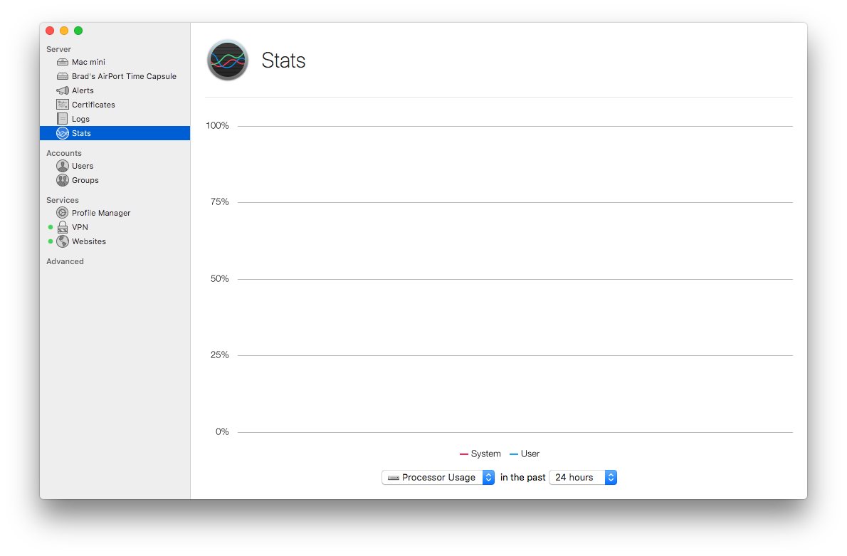 Processor Usage